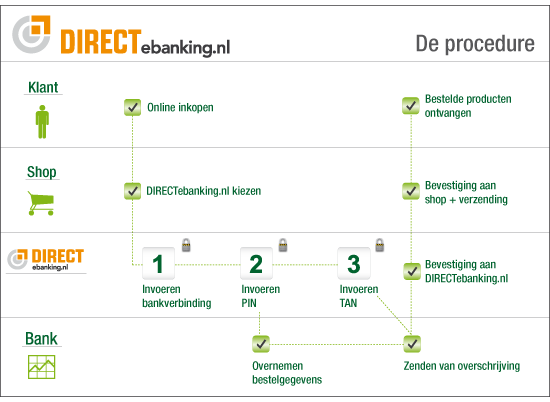 De werking van een overlay betaaldienst als directebanking.nl