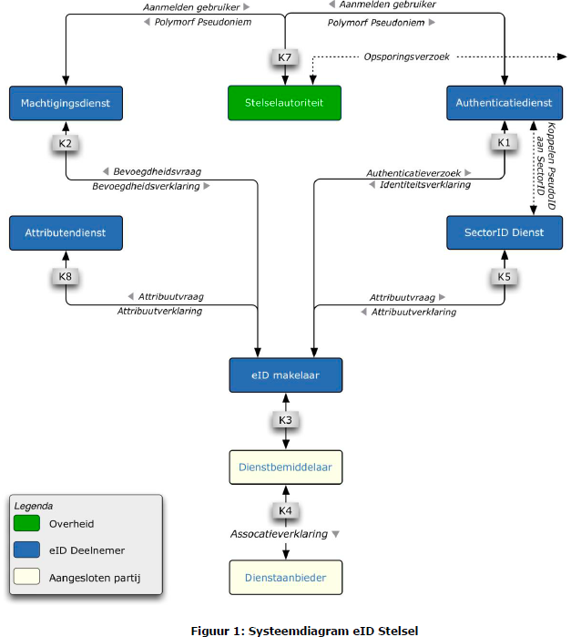 eID systeem diagram